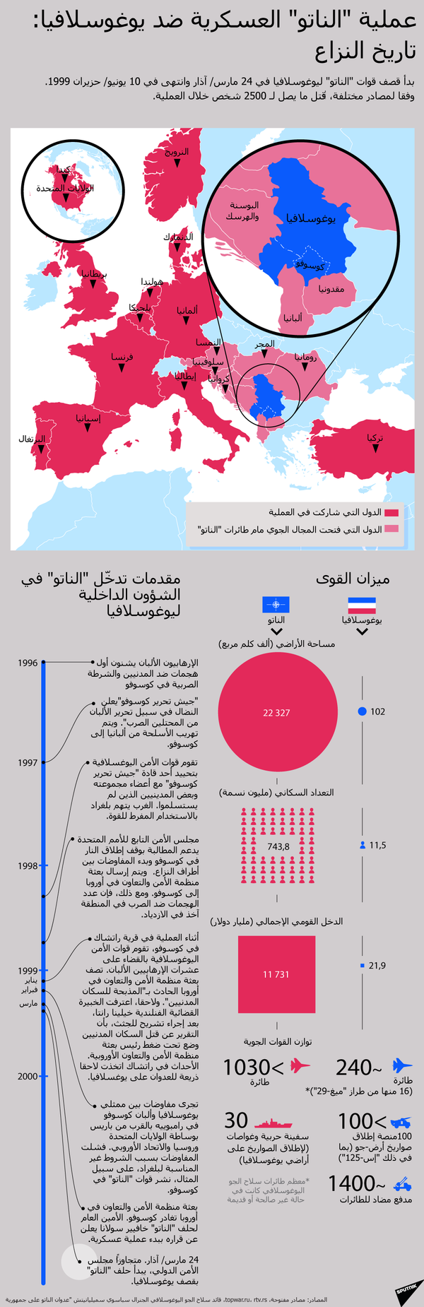 عملية الناتو العسكرية ضد يوغوسلافيا: تاريخ النزاع - سبوتنيك عربي