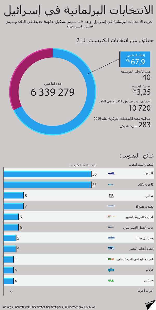 الانتخابات البرلمانية الإسرائيلية - سبوتنيك عربي