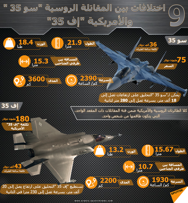 21 ميزة لـقاتلة الأشباح الروسية... سو 35 لا يمكن اعتراضها 21 ميزة لـقاتلة الأشباح الروسية... سو 35 لا يمكن اعتراضها - سبوتنيك عربي