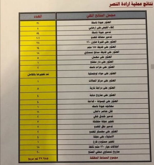 حصيلة هزيمة كبيرة لـداعش في عمليات إرادة النصر العراقية (صورة) - سبوتنيك عربي