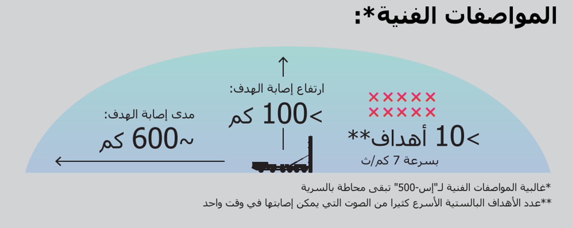 منظومة صواريخ إس-500 - سبوتنيك عربي, 1920, 07.08.2019