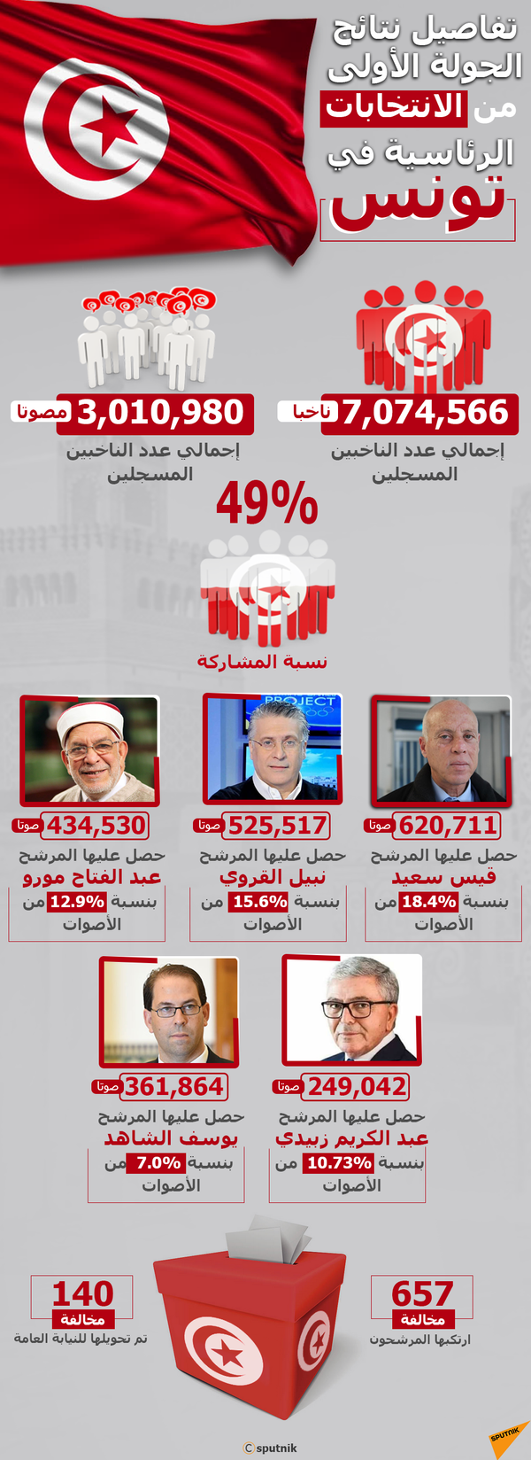 أول حوار للمرشح الرئاسي التونسي السجين... هذا ما قاله عن الشاهد والنهضة - سبوتنيك عربي