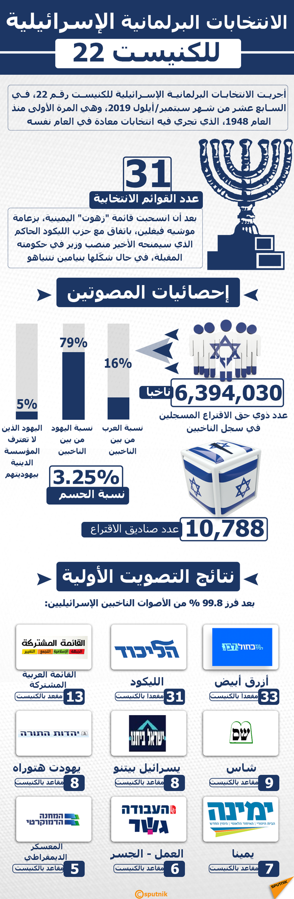 القائمة العربية في الكنيست تدعم غانتس... وحسم الطعون على الانتخابات التونسية القائمة العربية في الكنيست تدعم غانتس... وحسم الطعون على الانتخابات التونسية - سبوتنيك عربي