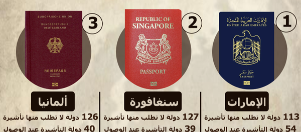 أقوى جوازات سفر في العالم في 2019 أقوى جوازات سفر في العالم في 2019 - سبوتنيك عربي