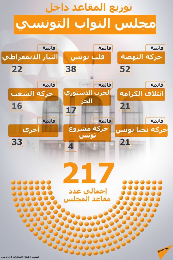 انتقادات تلاحق راشد الغنوشي بسبب تعيينه أحد رجالات ابن علي داخل البرلمان - سبوتنيك عربي