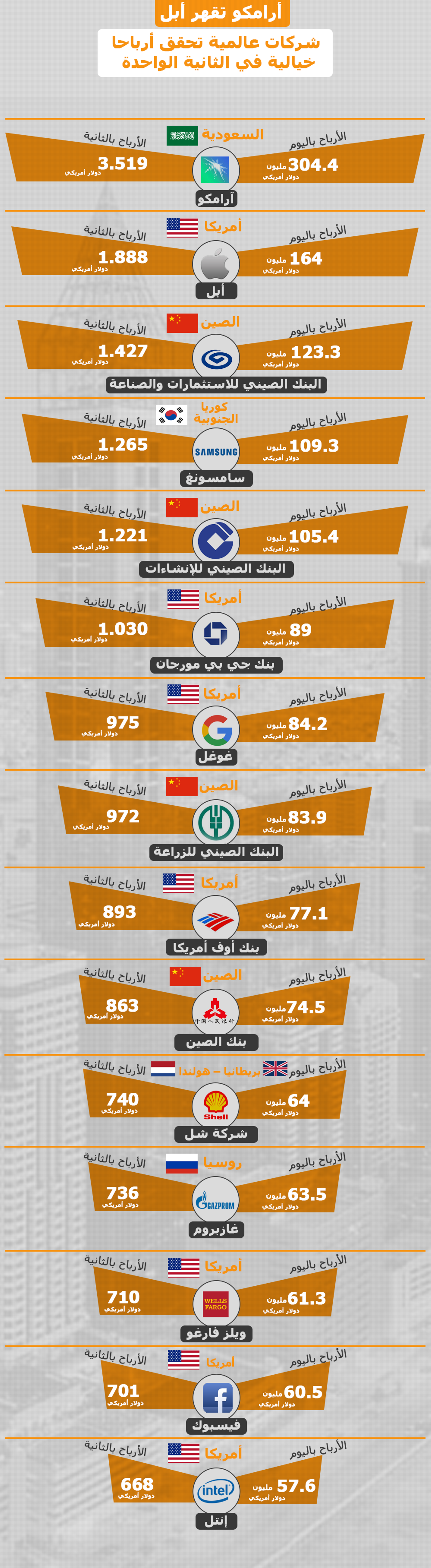 شركات عالمية تحقق أرباحا خيالية في الثانية الواحدة - سبوتنيك عربي, 1920, 23.11.2021