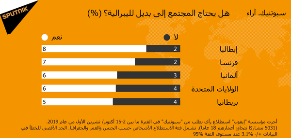 الليبرالية في أزمة..استطلاع يكشف عدم رضى سكان الغرب عن مجتمعاتهم   - سبوتنيك عربي