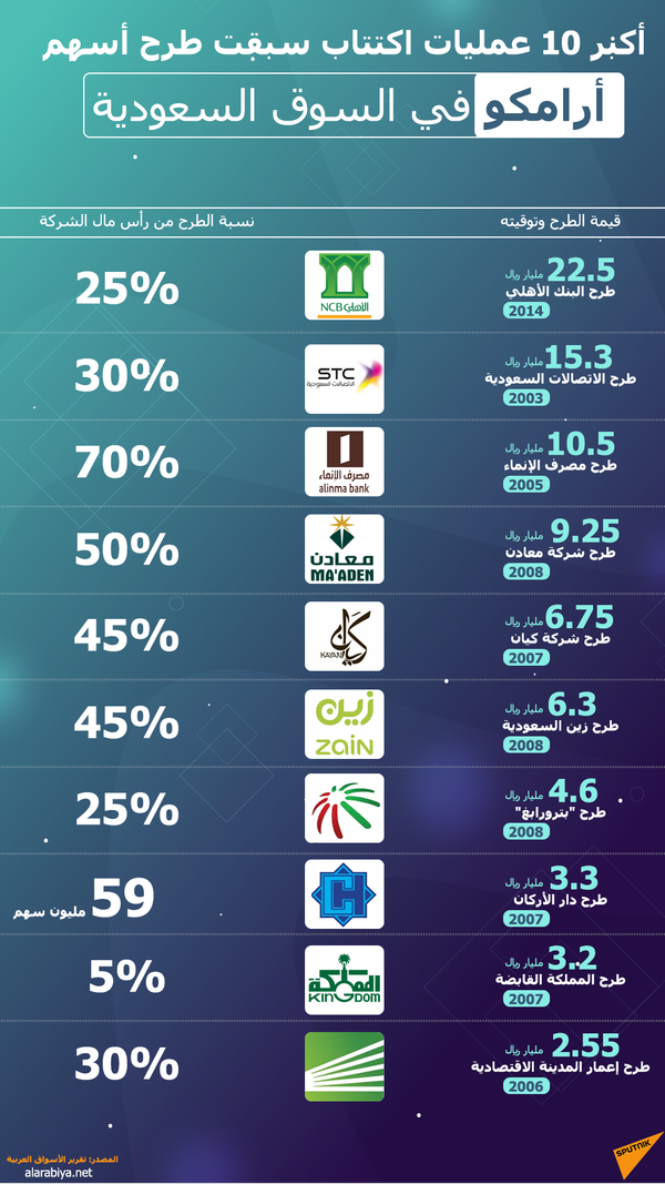  السعودية...أرامكو تعلن موعد توزيع أرباح نقدية تتجاوز 18 مليار دولار - سبوتنيك عربي