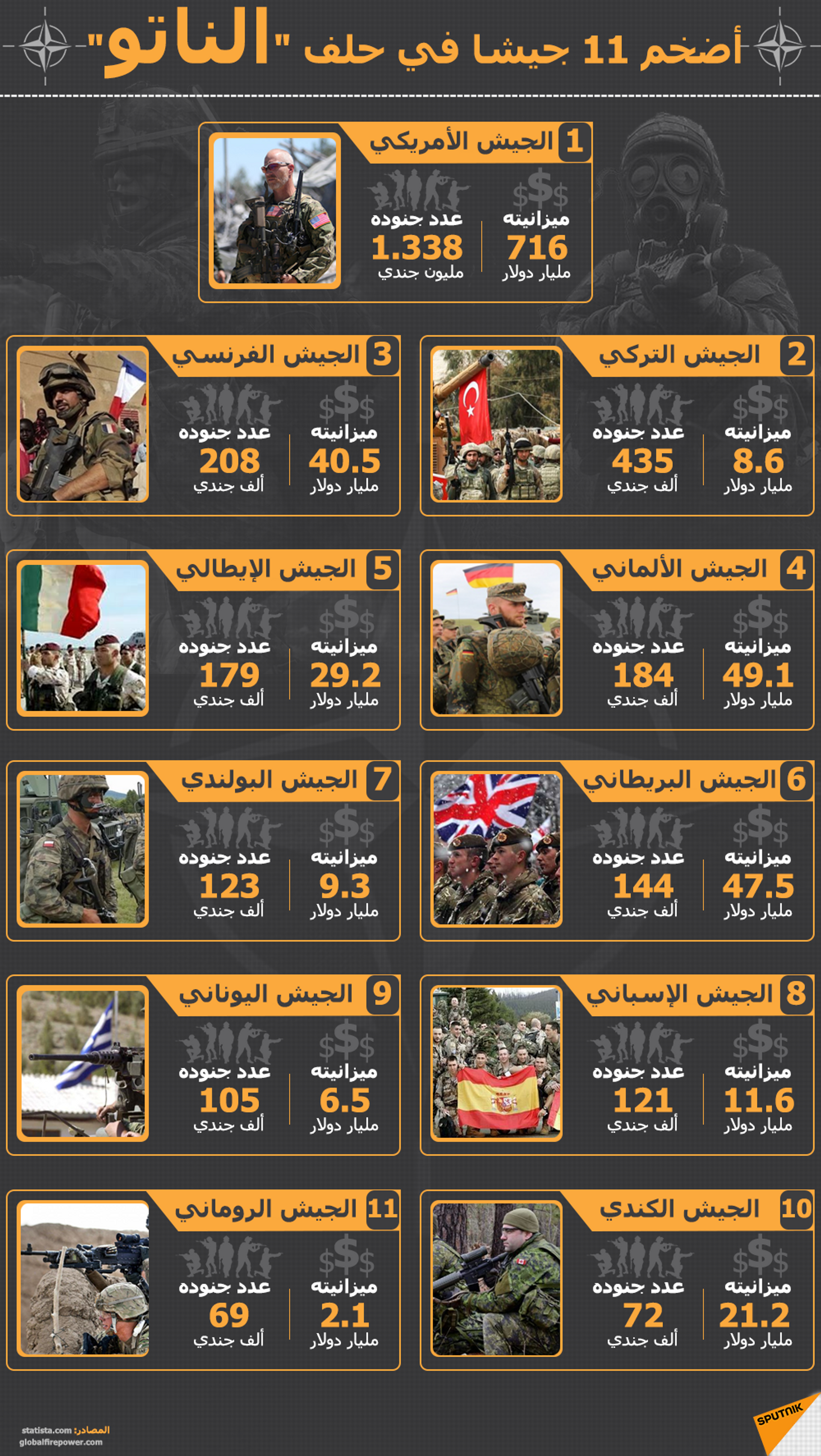أضخم 11 جيشا في حلف الناتو - سبوتنيك عربي, 1920, 23.11.2021