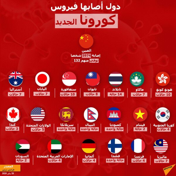 قطر تنفي تسجيل أي حالة إصابة بفيروس كورونا الجديد - سبوتنيك عربي