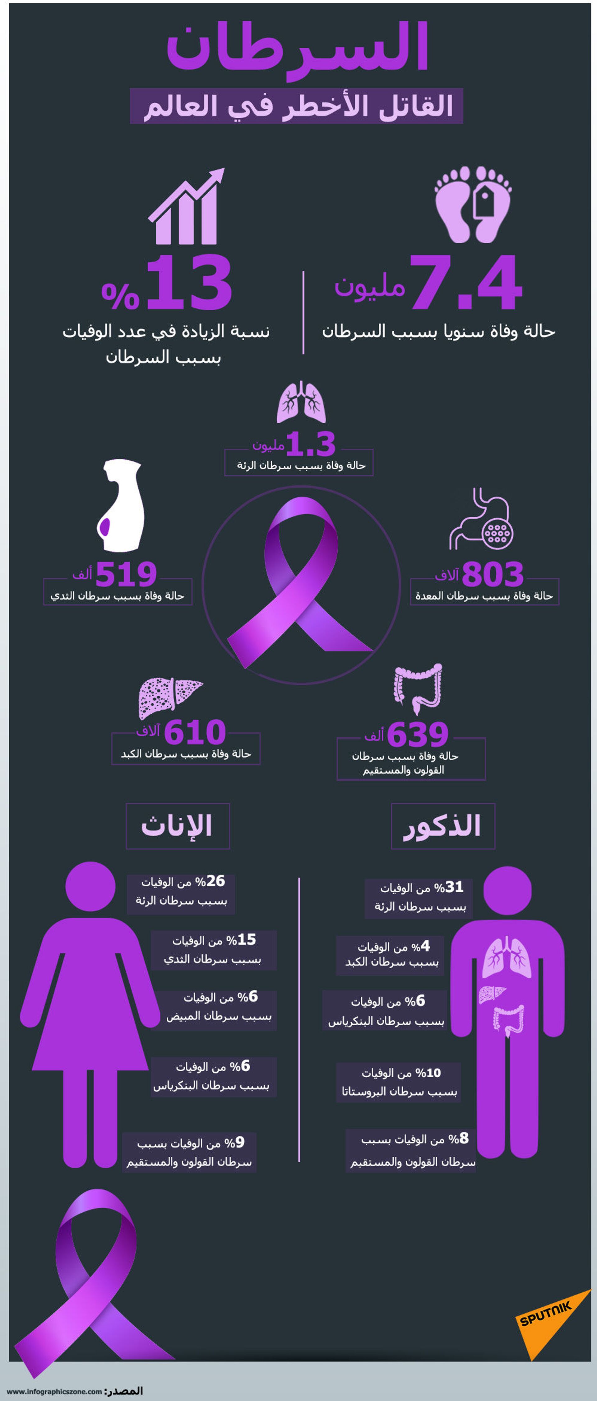 إنفوجراف.. معلومات عن مرض السرطان - سبوتنيك عربي, 1920, 22.09.2022