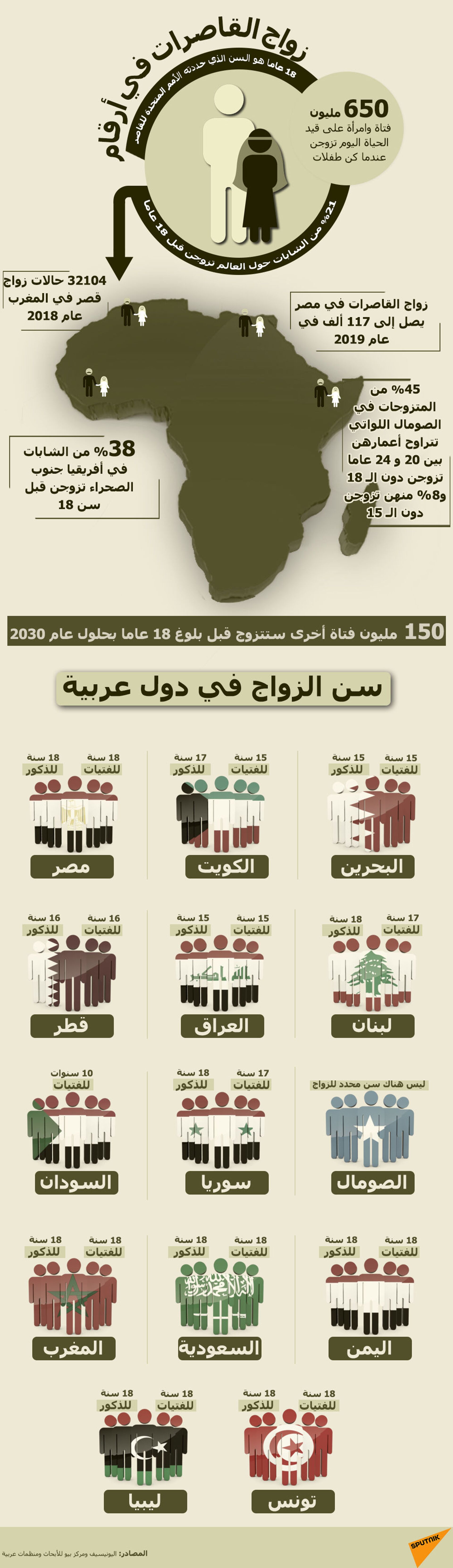 الأمم المتحدة: 10 ملايين طفلة مهددة بالزواج بسبب كورونا - سبوتنيك عربي, 1920, 20.03.2021