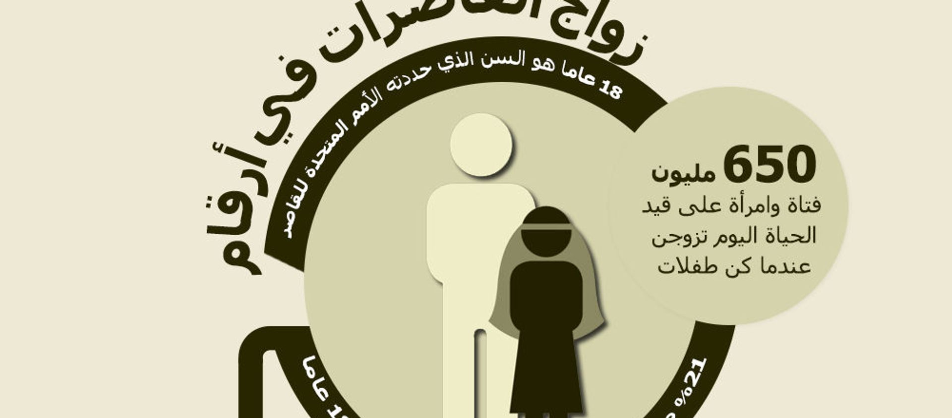 زواج القاصرات في أرقام - سبوتنيك عربي, 1920, 07.02.2020