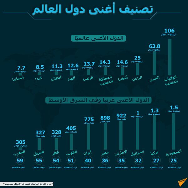 الدول الأغنى في العالم... كم تبلغ ثروة بلدك؟ - سبوتنيك عربي