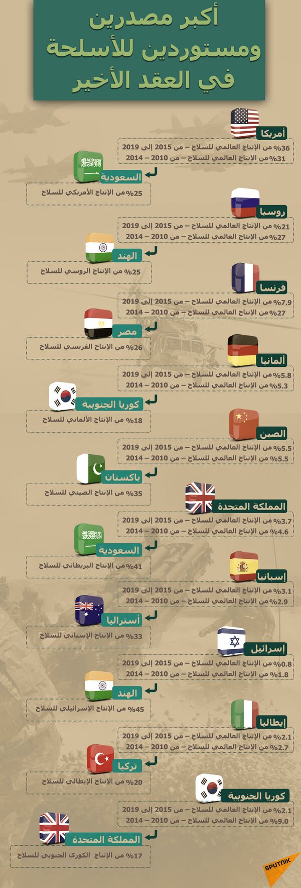 أكبر مصدرين ومستوردين للأسحلة في العقد الأخير - سبوتنيك عربي