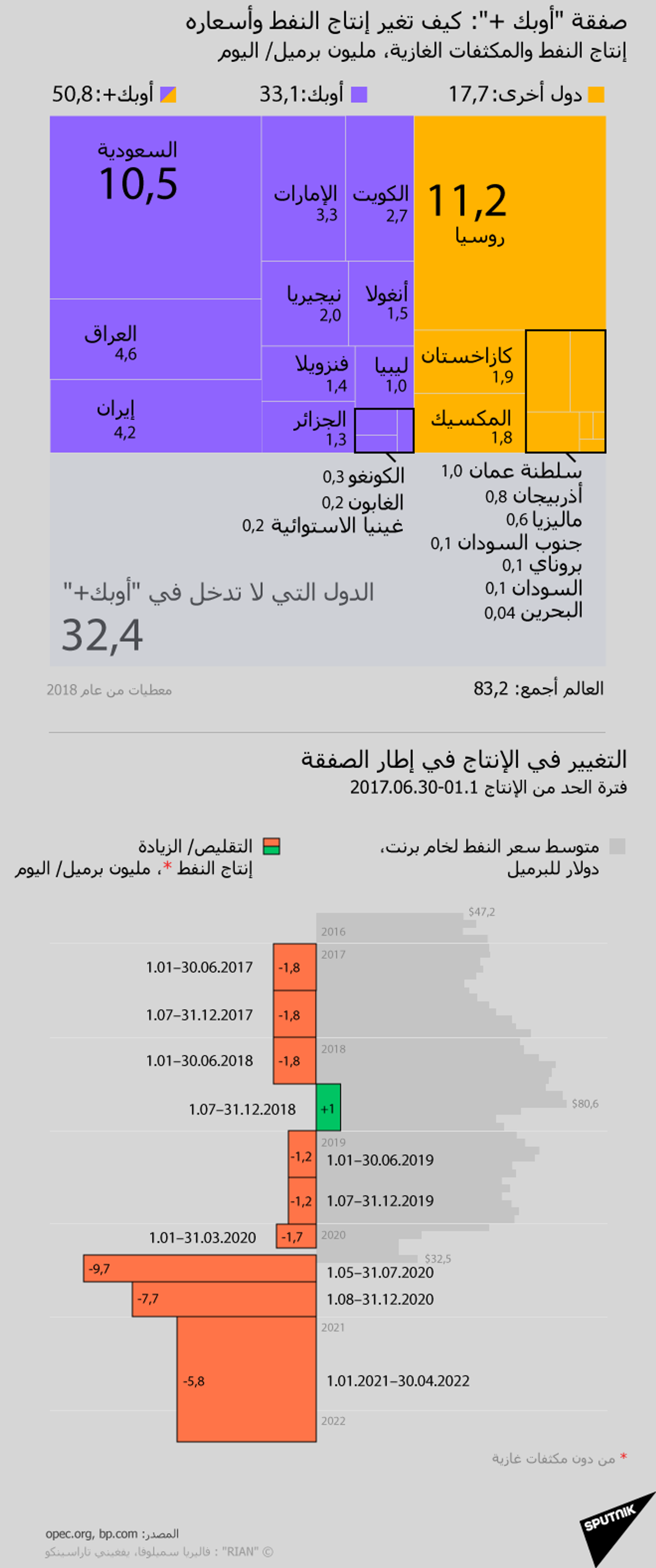 أوبك: السعودية بخفض إنتاجها ساعدت على تنفيذ اتفاق أوبك+ في فبراير بنسبة 124 % - سبوتنيك عربي, 1920, 11.03.2021