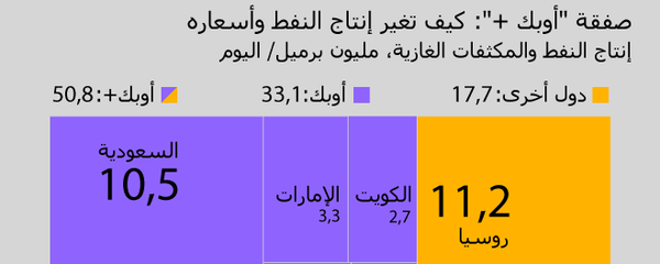 صفقة أوبك +: كيف تغير إنتاج النفط وأسعاره صفقة أوبك +: كيف تغير إنتاج النفط وأسعاره - سبوتنيك عربي