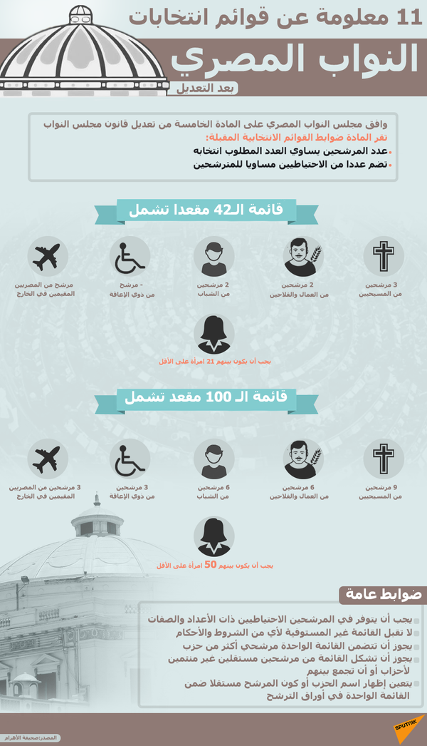 سياسي مصري: مجلس النواب المقبل يشبه البرلمان المنقضي في تكوينه وحجم المعارضة - سبوتنيك عربي