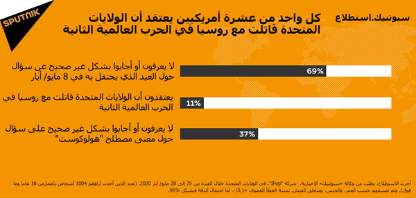 استطلاع: من كان العدو الرئيسي للولايات المتحدة في الحرب العالمية الثانية؟ استطلاع: من كان العدو الرئيسي للولايات المتحدة في الحرب العالمية الثانية؟ - سبوتنيك عربي