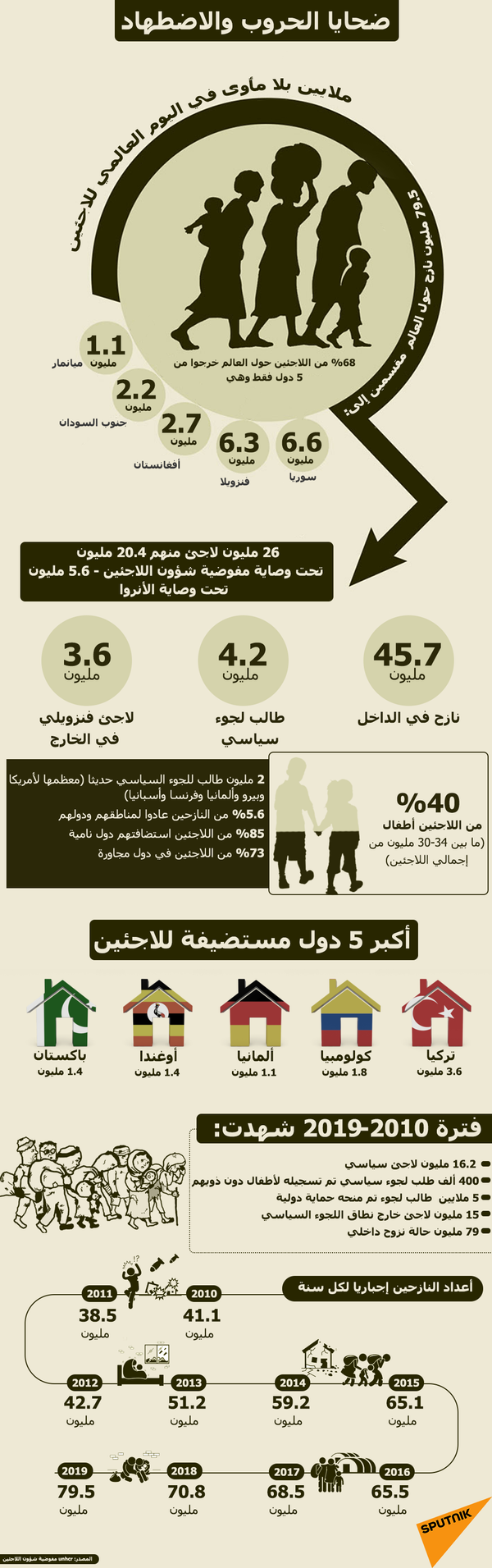 في يومهم العالمي... مشاهير لا تعرف أنهم كانوا لاجئين في يومهم العالمي... مشاهير لا تعرف أنهم كانوا لاجئين - سبوتنيك عربي