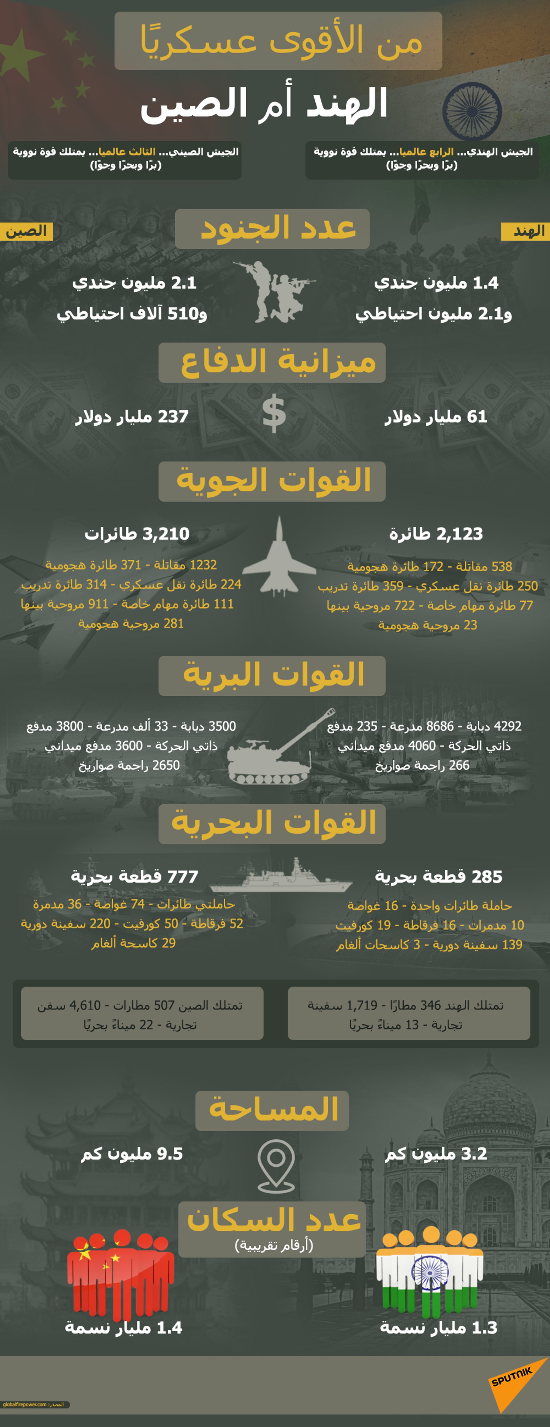 من الأقوى عسكريا... الهند أم الصين - سبوتنيك عربي, 1920, 26.03.2023